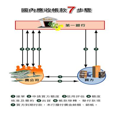 國內應收帳款承購服務作業流程