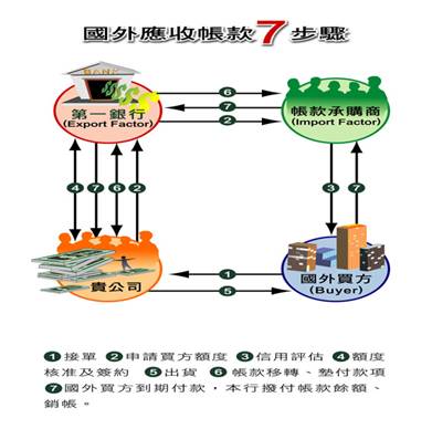 國外應收帳款承購服務作業流程