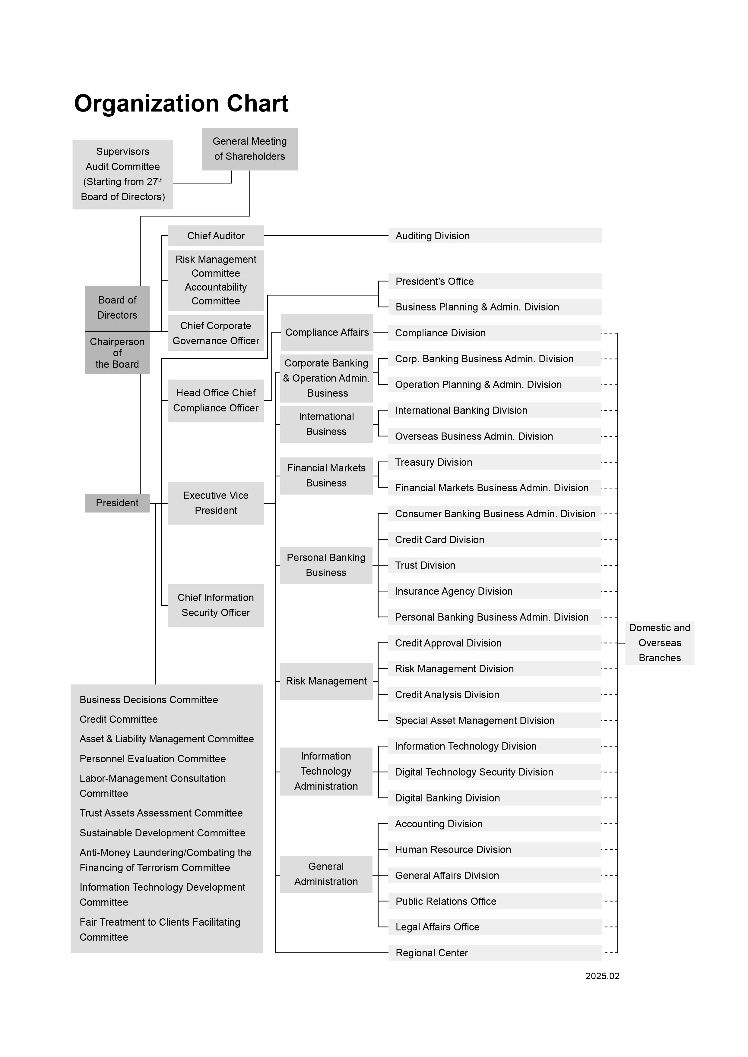Organization Chart of First Bank