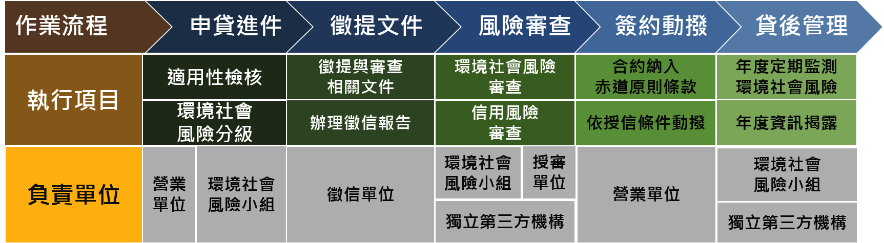 赤道原則執行流程與管理架構_img