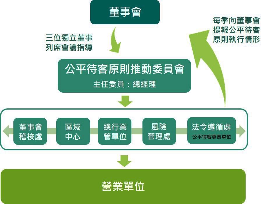 第一銀行公平待客原則治理架構圖