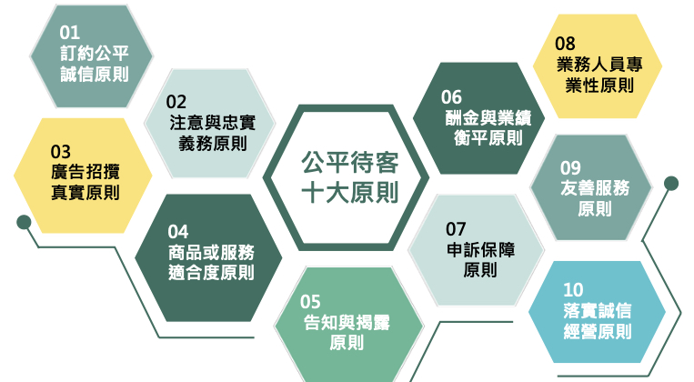 第一銀行－公平待客原則圖
