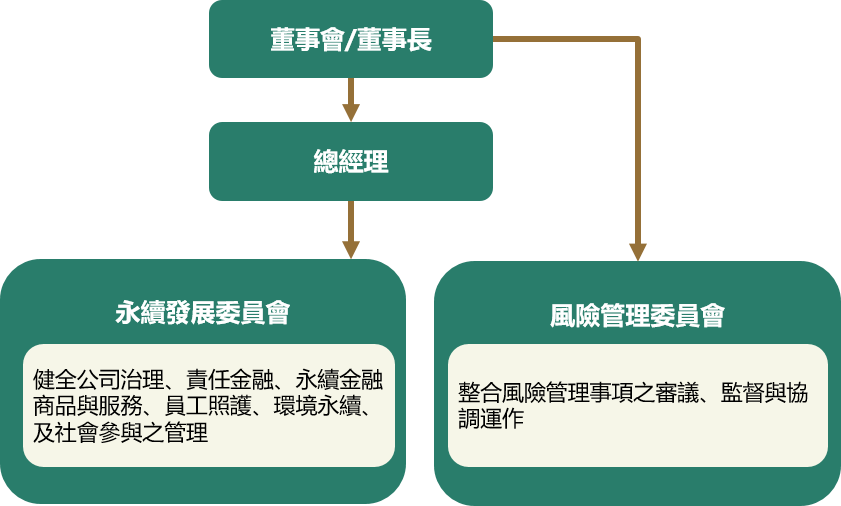 氣候治理架構圖