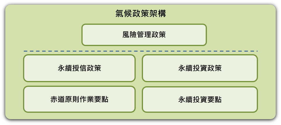 氣候政策架構圖