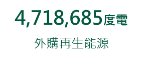  2023年外購再生能源4,718,685度電