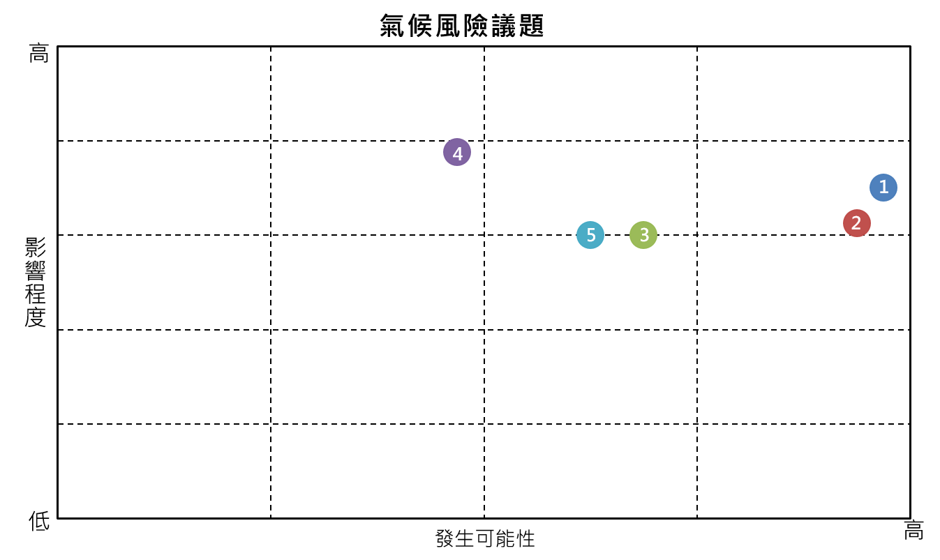氣候風險議題矩陣圖：本行以「發生可能性」為橫軸、「影響程度」為縱軸，篩選出較高的5種氣候風險，分析結果請參酌重大氣候風險表格。