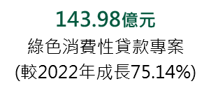 綠色消費性貸款專案143.98億元，較2022年成長75.14%