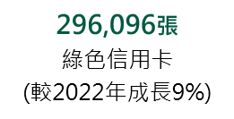 綠色信用卡296,096張，較2022年成長9%