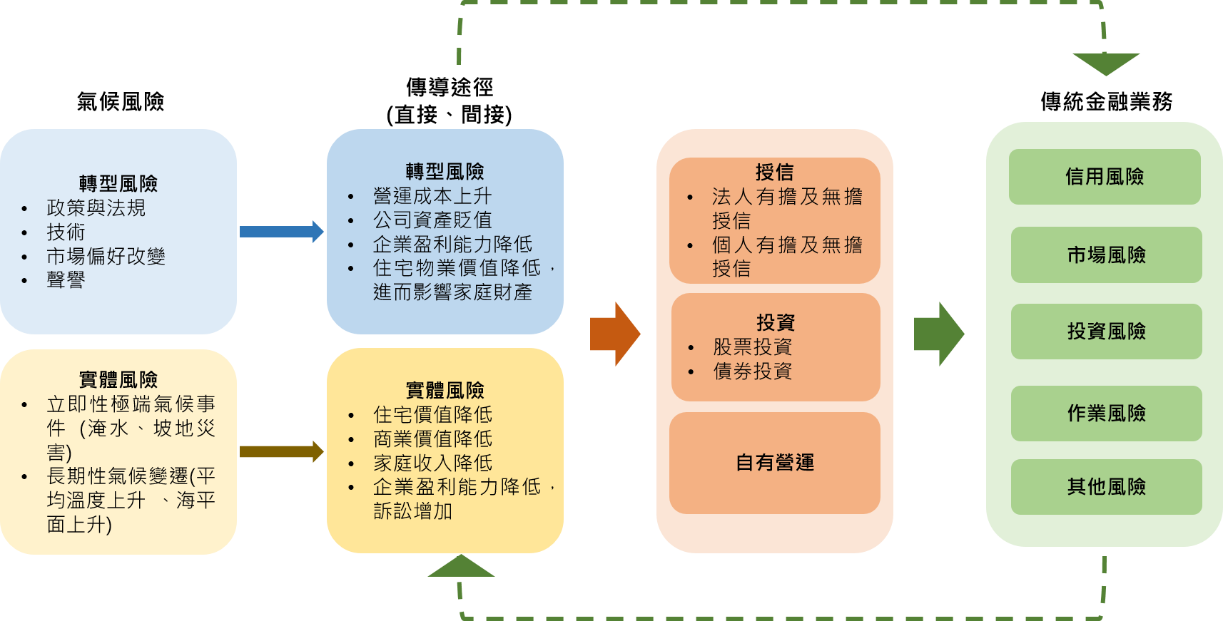 氣候風險傳導途徑