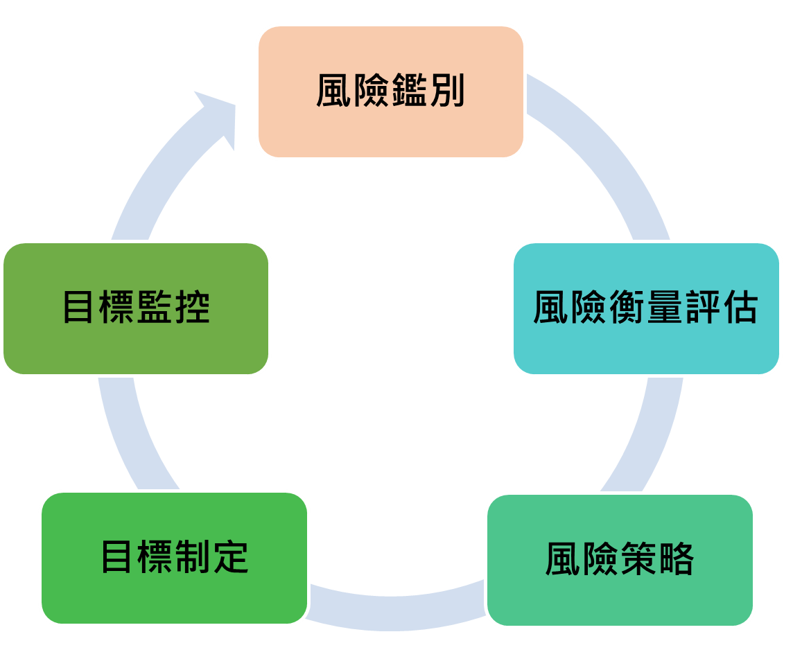 氣候風險管理流程圖：由風險鑑別開始，接續進行風險衡量評估、風險策略、目標制定，最後定期執行目標監控。