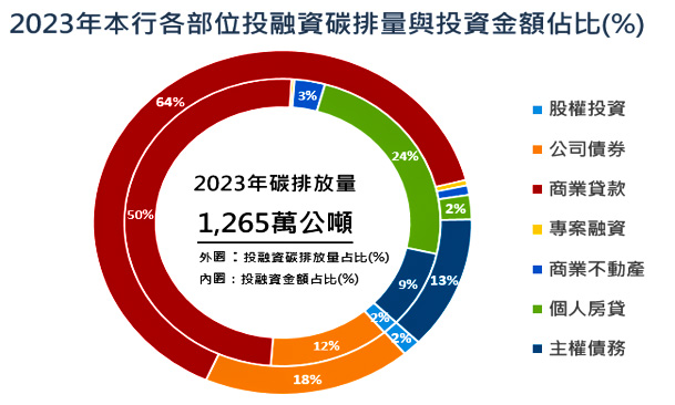 2023本行各部位投融資碳排量與投資金額佔比圖