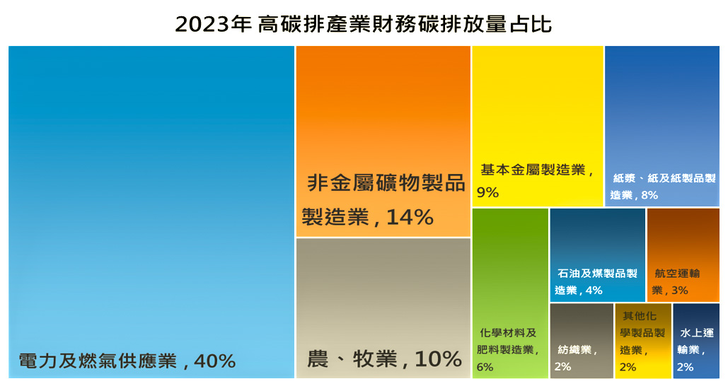 2023年 高碳排產業財務碳排放量占比圖