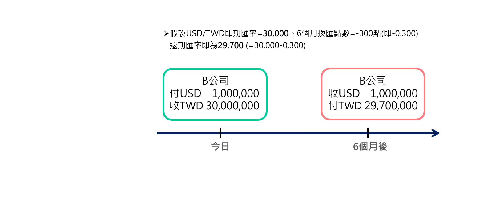 外幣間遠匯及換匯交易- 匯率避險| 第一銀行