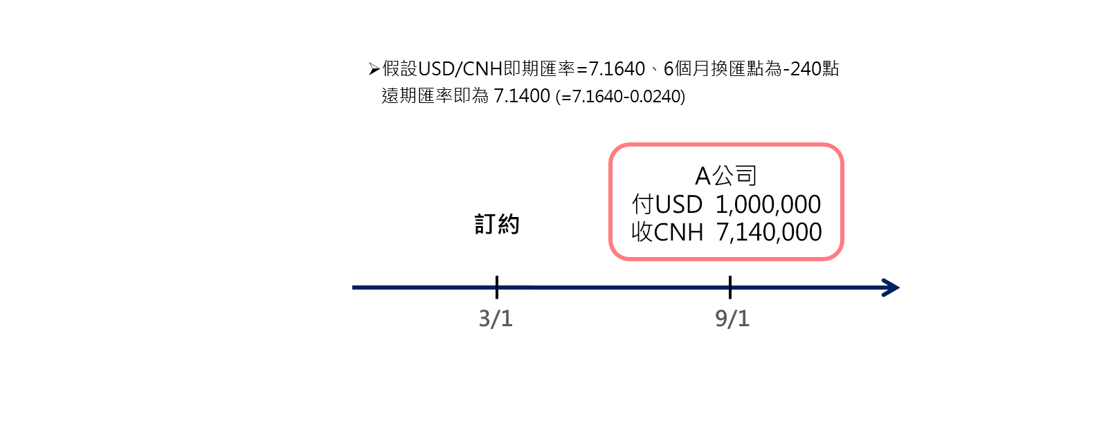 外幣間遠匯及換匯交易- 匯率避險| 第一銀行