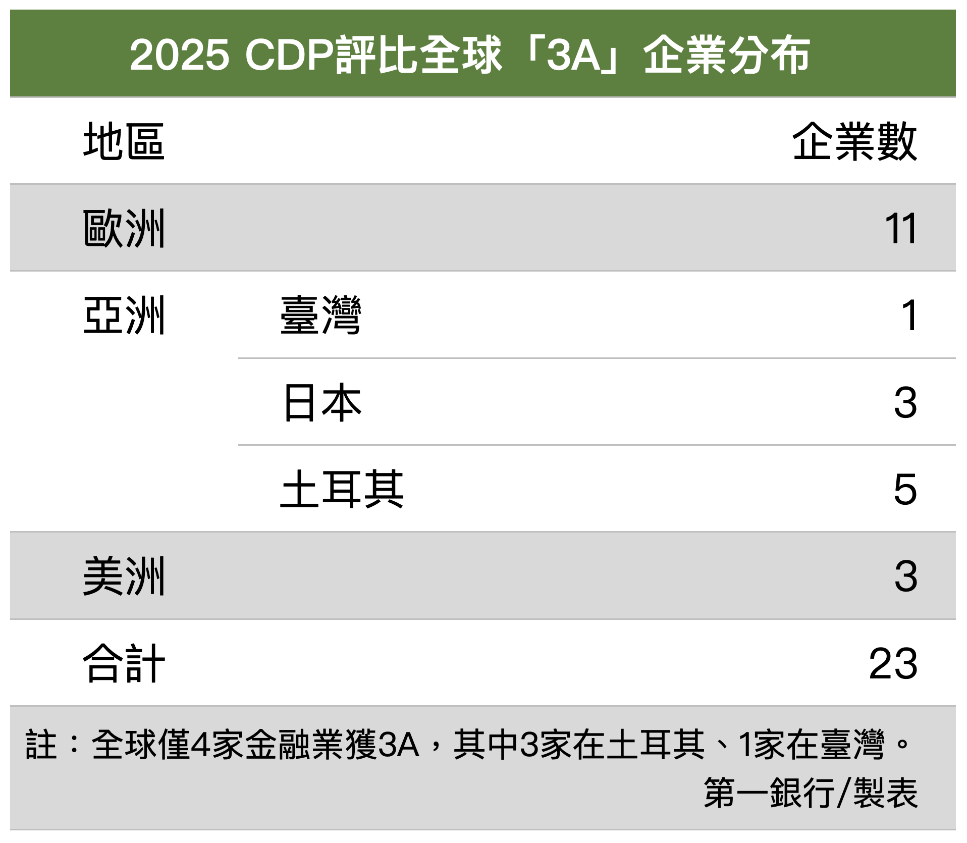 躋身全球23強、臺灣唯一！第一金控CDP評比獲3A殊榮-2