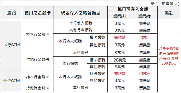 為保障帳戶交易安全，本行自2026年4月29日起，透過ATM存入現金至本行存款帳號，增設以下限額措施並詳細列表如下：
1.存入「本行存款帳號」每日限額為新臺幣50萬元
每帳號每日存入限額50萬元(併計存入插卡帳號、存入非插卡帳號、跨行存款交易)
2.以存入帳號之「身分證或營利事業統一編號」歸戶，每日限額為新臺幣300萬元
以本行帳號之身分證或營利事業統一編號歸戶統計，每戶每日存入現金併計限額新臺幣300萬元。
