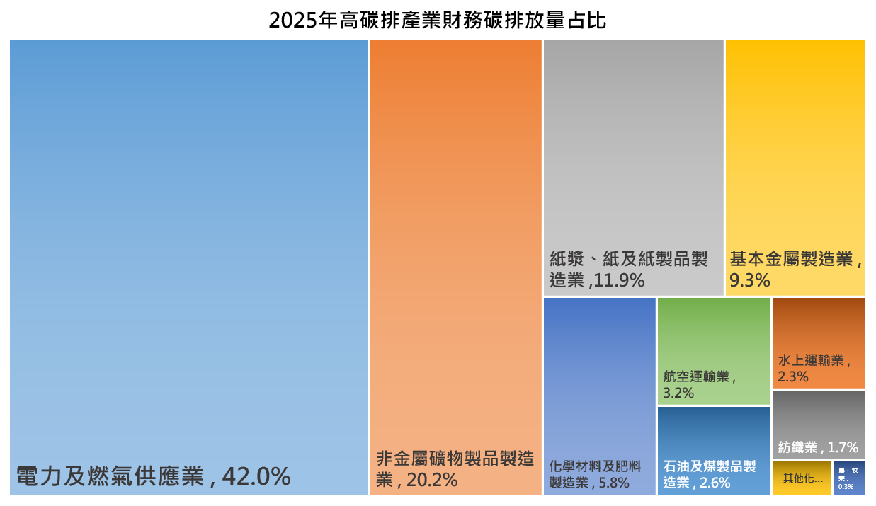 2025年本行高碳排產業投融資碳排放量占比分配圖