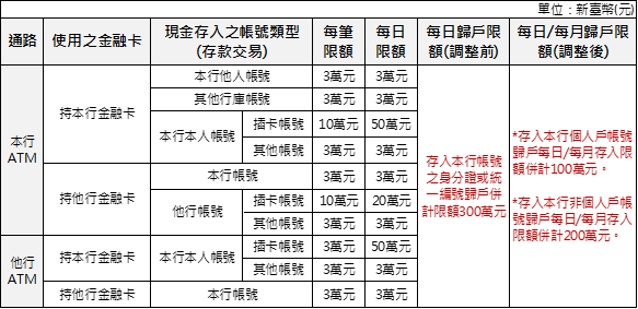 為保障帳戶交易安全，透過ATM插卡存入現金至本行存款帳號，自2026年10月30日起，將以存入帳號之身分證字號或營利事業統一編號歸戶計算，依個人戶及非個人戶身份控管每日及每月歸戶存款限額，說明如下：
個人戶：依身分證字號歸戶計算，每日/每月存入限額併計新臺幣100萬元。
非個人戶：依營利事業統一編號歸戶計算，每日/每月存入限額併計新臺幣200萬元。
每一帳號每日存入限額新臺幣50萬元(併計存入插卡帳號、非插卡帳號及跨行存款交易)維持不變。

